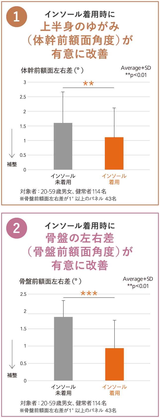 インソール着用時に上半身のゆがみ（体幹前額面角度）が有意に改善, インソール着用時に骨盤の左右差（体幹前額面角度）が有意に改善