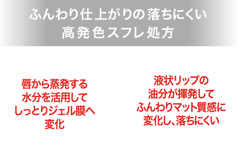 ふんわり仕上がりの落ちにくい 高発色スフレ処方 唇から蒸発する水分を活用してしっとりジェル膜へ変化 × 液状リップの油分が揮発してふんわりマット質感に変化し、落ちにくい