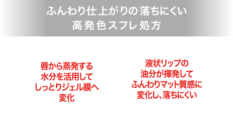 ふんわり仕上がりの落ちにくい 高発色スフレ処方 唇から蒸発する水分を活用してしっとりジェル膜へ変化 × 液状リップの油分が揮発してふんわりマット質感に変化し、落ちにくい