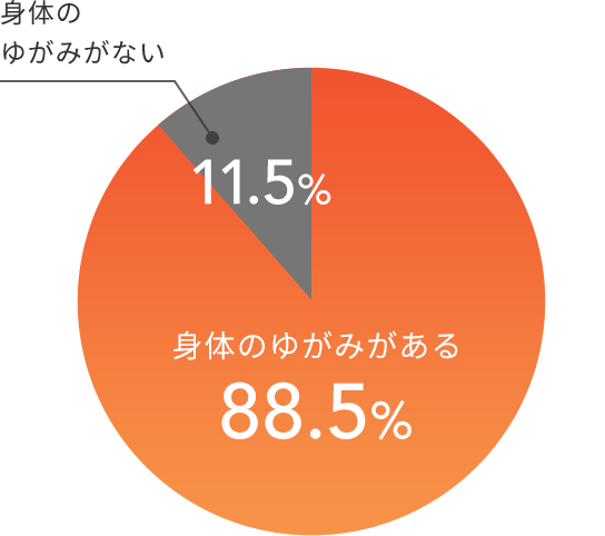 体のゆがみがない 11.5% 身体のゆがみがある88.5%