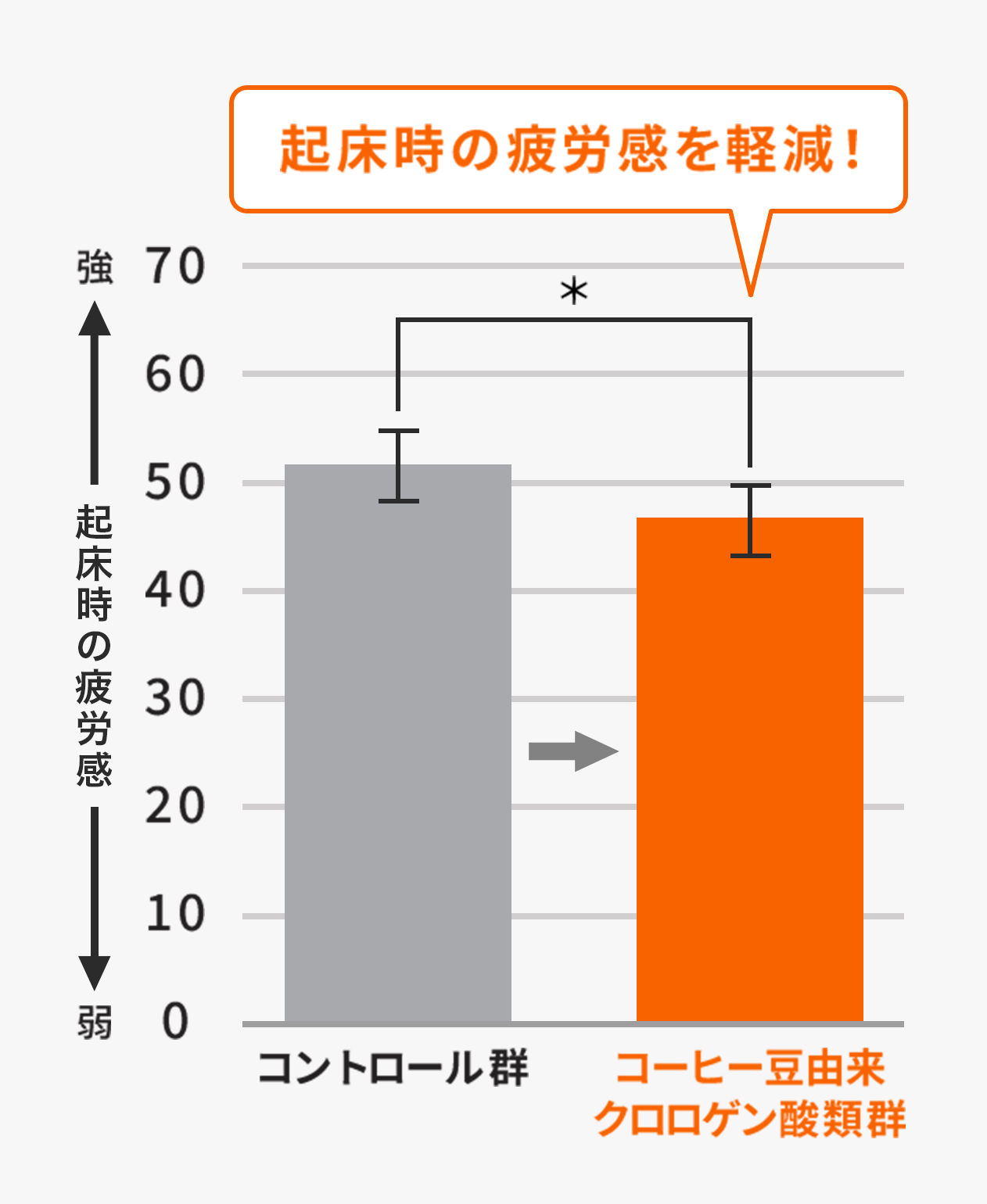 起床時の疲労感を軽減！