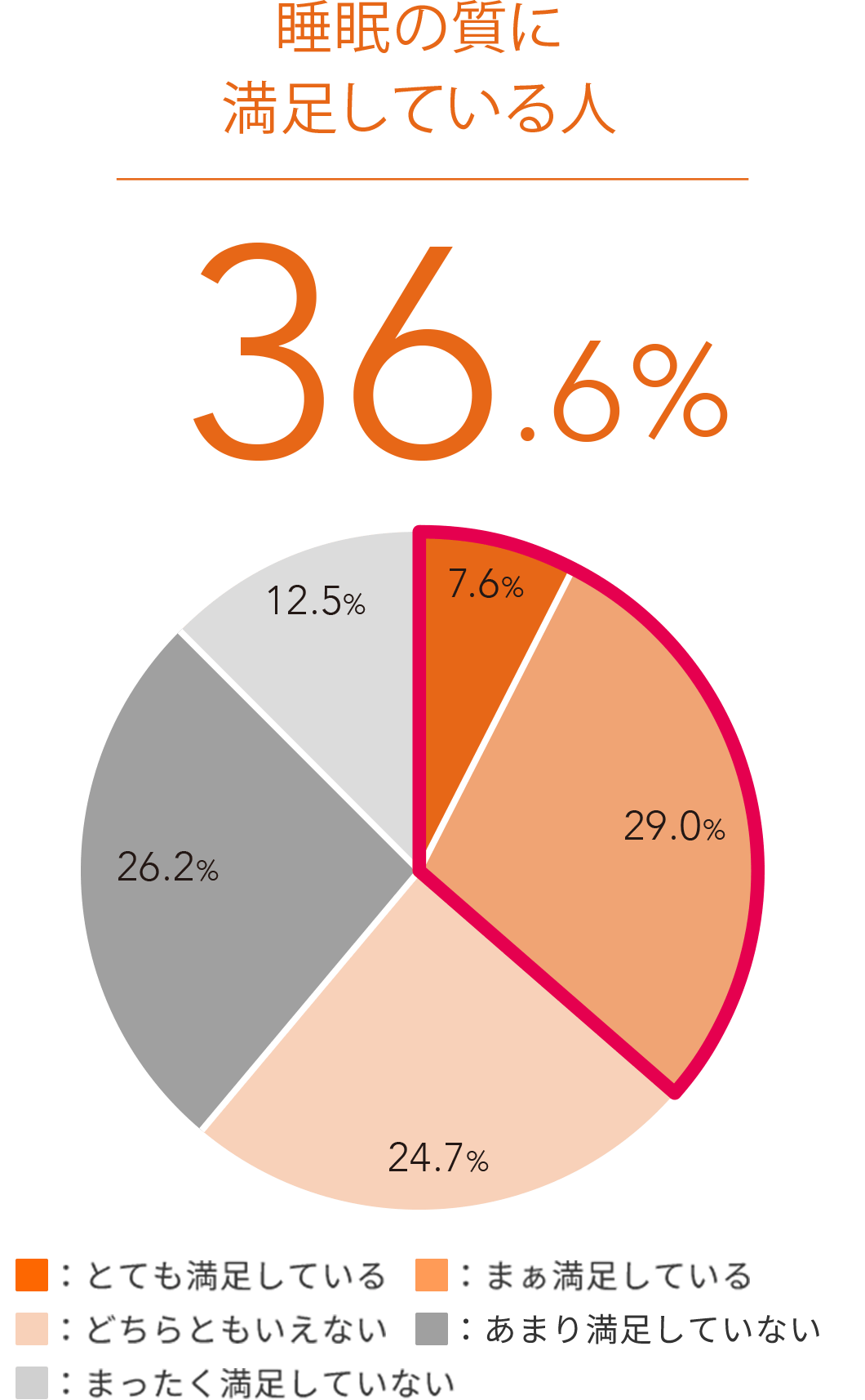 睡眠の質に満足している人 36.6% 内訳 とても満足している 7.6% まぁ満足している 29.0% どちらともいえない 24.7% あまり満足していない 26.2% まったく満足していない 12.5%