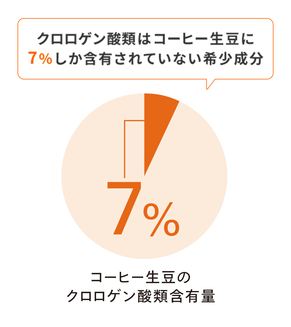 クロロゲン酸類はコーヒー生豆に7%しか含有されていない希少成分