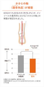 かかとの軸（踵骨しょうこつ角度）が補整